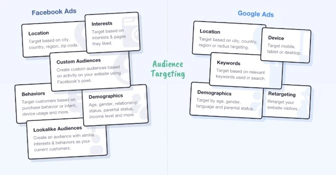 Facebook Ads, Google Ads dan Instagram Ads